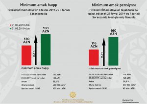 Bu gündən Azərbaycanda minimum əməkhaqqı və pensiyanın minimum məbləği artır