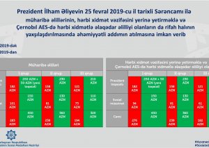Çernobıl AES-də hərbi xidmətlə əlaqədar əlilliyi olanların da təqaüdləri artırılır