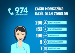 Energetika Nazirliyinin Çağrı Mərkəzinə bu il 548 müraciət daxil olub
