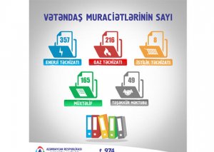Bu il Energetika Nazirliyində 795 vətəndaş müraciətinə baxılıb