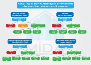 “Güzəştli mənzil” sistemində dəyişikliklər edilib