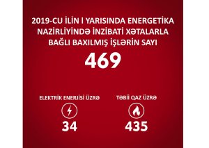 Bu ilin 6 ayı ərzində Energetika Nazirliyində inzibati xətalarla bağlı 469 işə baxılıb