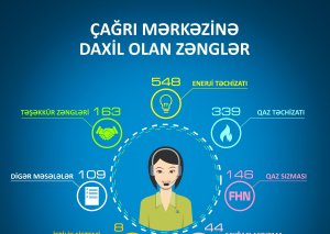 Bu ilin 9 ayında Energetika Nazirliyinin Çağrı Mərkəzinə 1211 müraciət daxil olub
