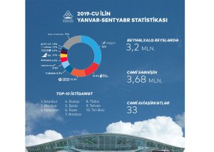Bu il Azərbaycanın hava limanları 4,3 milyon sərnişinə xidmət göstərib