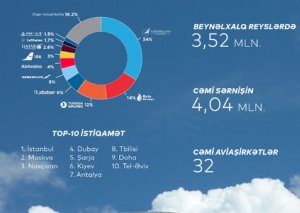 Azərbaycan hava limanlarında sərnişin axını yeni rekord həddə çatıb