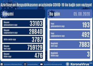 Azərbaycanda son sutkada 492 nəfər COVID-19-dan sağalıb,