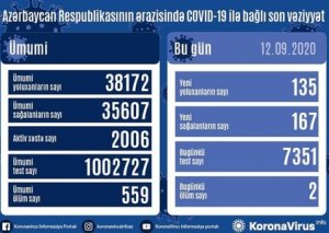 Azərbaycanda son sutkada 135 nəfər COVID-19-a yoluxub,