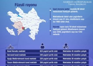 Təhsil Nazirliyi işğaldan azad olunmuş kəndlərin təhsil statistikasını açıqlayıb