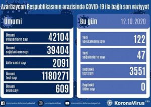 Azərbaycanda daha 122 nəfər koronavirusa yoluxub, ölüm qeydə alınmayıb