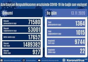 Azərbaycanda son sutkada 1364 nəfər COVID-19-a yoluxub,
