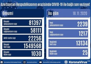 Azərbaycanda son sutkada 2239 nəfər COVID-19-a yoluxub,