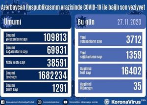 Azərbaycanda son sutkada 3712 nəfər COVID-19-a yoluxub,