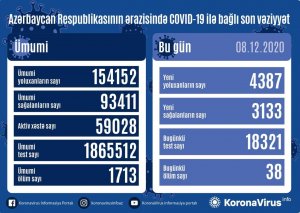 Azərbaycanda 4 387 nəfər COVID-19-a yoluxub,