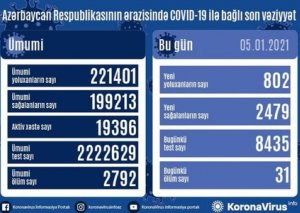 Azərbaycanda son sutkada 2479 nəfər COVID-19-dan sağalıb,