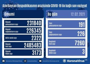 Azərbaycanda 226 nəfər COVID-19-dan sağalıb,