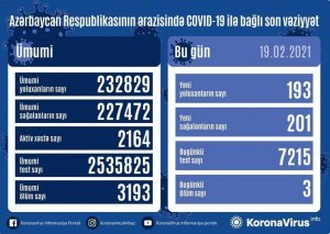 Azərbaycanda 201 nəfər COVID-19-dan sağalıb,