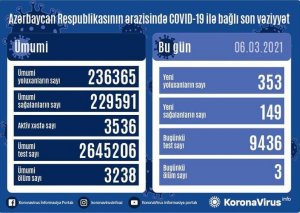Azərbaycanda 353 nəfər COVID-19-a yoluxub,