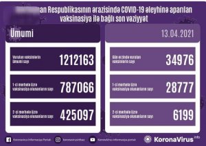 Azərbaycanda COVID-19-a qarşı peyvənd olunanların SAYI açıqlanıb