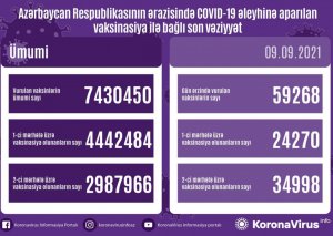 Azərbaycanda COVID-19 əleyhinə peyvənd olunanların sayı açıqlanıb