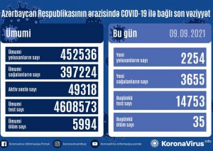Azərbaycanda son sutkada 3655 nəfər COVID-19-dan sağalıb, 2254 nəfər yoluxub, 35 nəfər ölüb