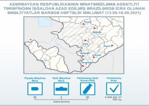 İşğladan azad edilmiş ərazilərdə ötən həftə 63 mina aşkarlanıb