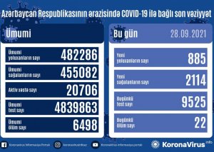 Azərbaycanda son sutkada 2114 nəfər COVID-19-dan sağalıb, 885 nəfər yoluxub