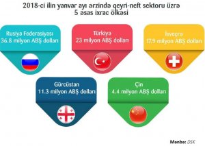 Yanvar ayı ərzində qeyri-neft sektoru üzrə ixrac 123 milyon dollar olub