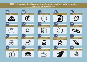 Bu ilin yanvar-fevral aylarında qeyri-neft sektoru üzrə ixrac 37 faiz artıb